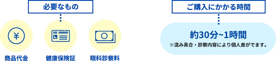 必要なもの、ご購入にかかる時間