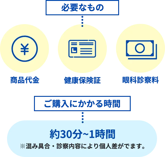 必要なもの、ご購入にかかる時間