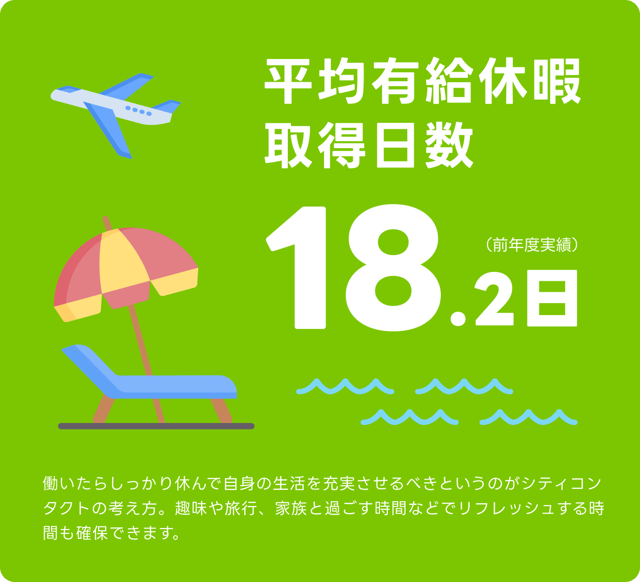 平均有給休暇取得日数18.2日
