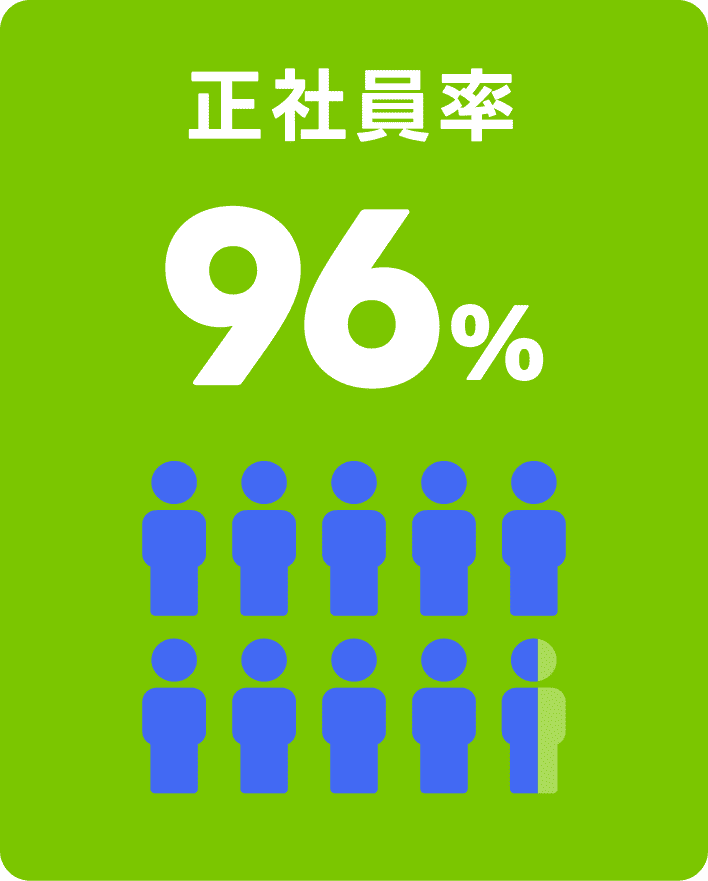 正社員率96%