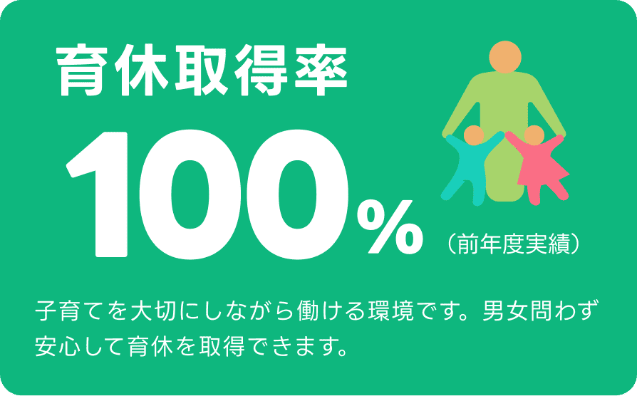 育休取得率100%