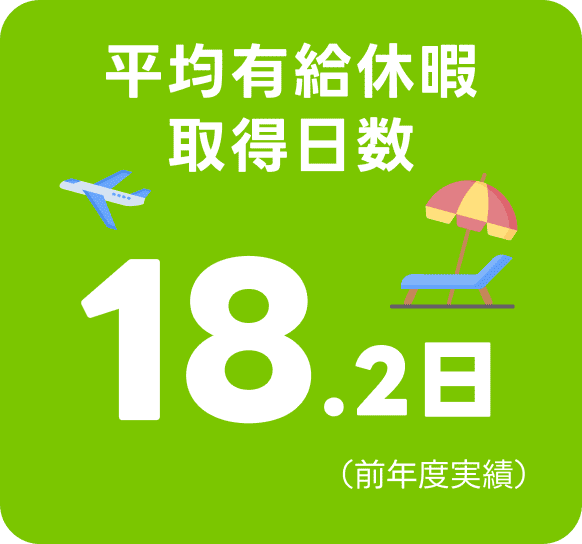 平均有給休暇取得日数18.2日